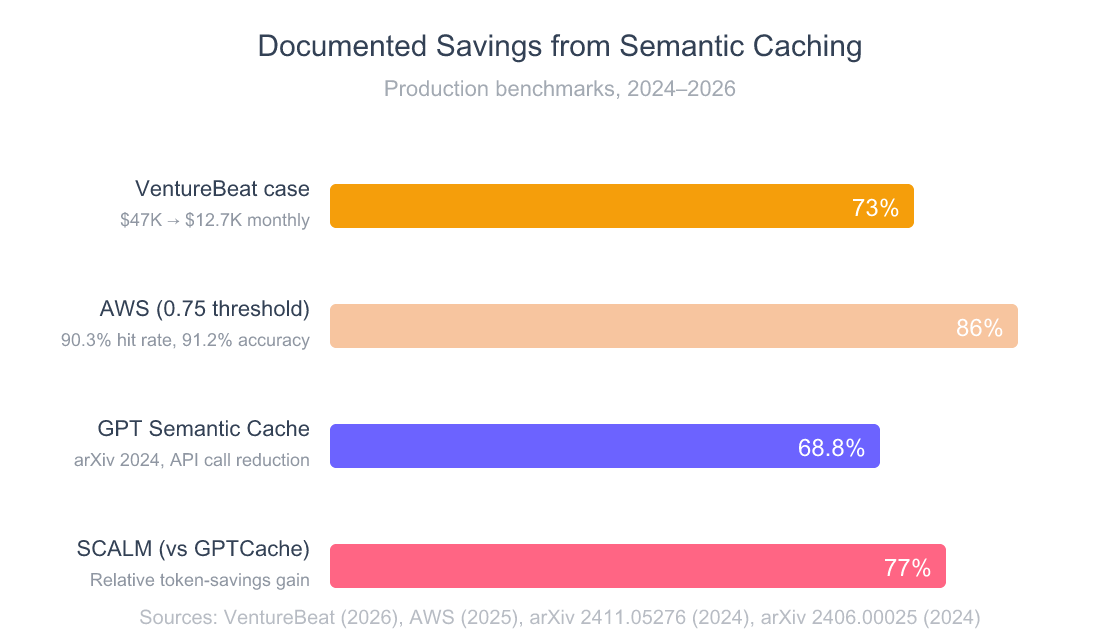 Semantic Caching for LLM Apps: Dual-Layer Architecture Cuts Bills 73% 6 Savings reported in semantic caching benchmarks: VentureBeat 73% cost reduction, AWS 86% cost reduction, GPT Semantic Cache 68.8% fewer API calls, and SCALM 77% relative token-savings gain over GPTCache
