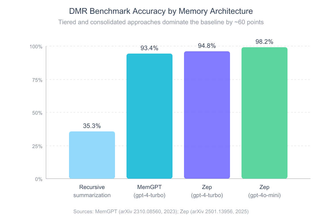 Vertical bar chart comparing Deep Memory Retrieval benchmark accuracy across four memory approaches: recursive summarization, MemGPT, Zep with gpt-4-turbo, and Zep with gpt-4o-mini.