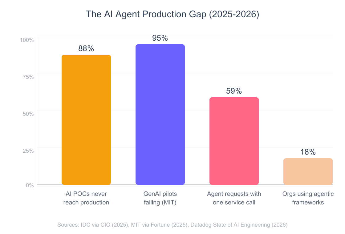 Bar chart of the AI agent production gap: 88% of AI proofs of concept never reach widescale deployment (IDC, 2025), 95% of generative AI pilots are failing per an MIT report (2025), 59% of agentic application requests make only a single service call (Datadog, 2026), and only about 18% of organizations use an agentic framework (Datadog, 2026)