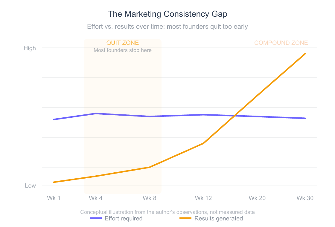 Line chart showing marketing effort versus results over time, with a consistency gap between week 4 and week 12 where most founders quit, followed by a steep growth curve for those who persist