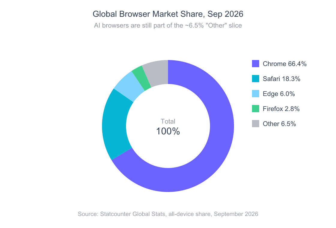 AI Browsers Comparison 2026: 20 Runs, Post-Atlas Verdict 2 Donut chart showing global browser market share in September 2026: Chrome 66.4 percent, Safari 18.3 percent, Edge 6.0 percent, Firefox 2.8 percent, all other browsers including AI browsers 6.5 percent.