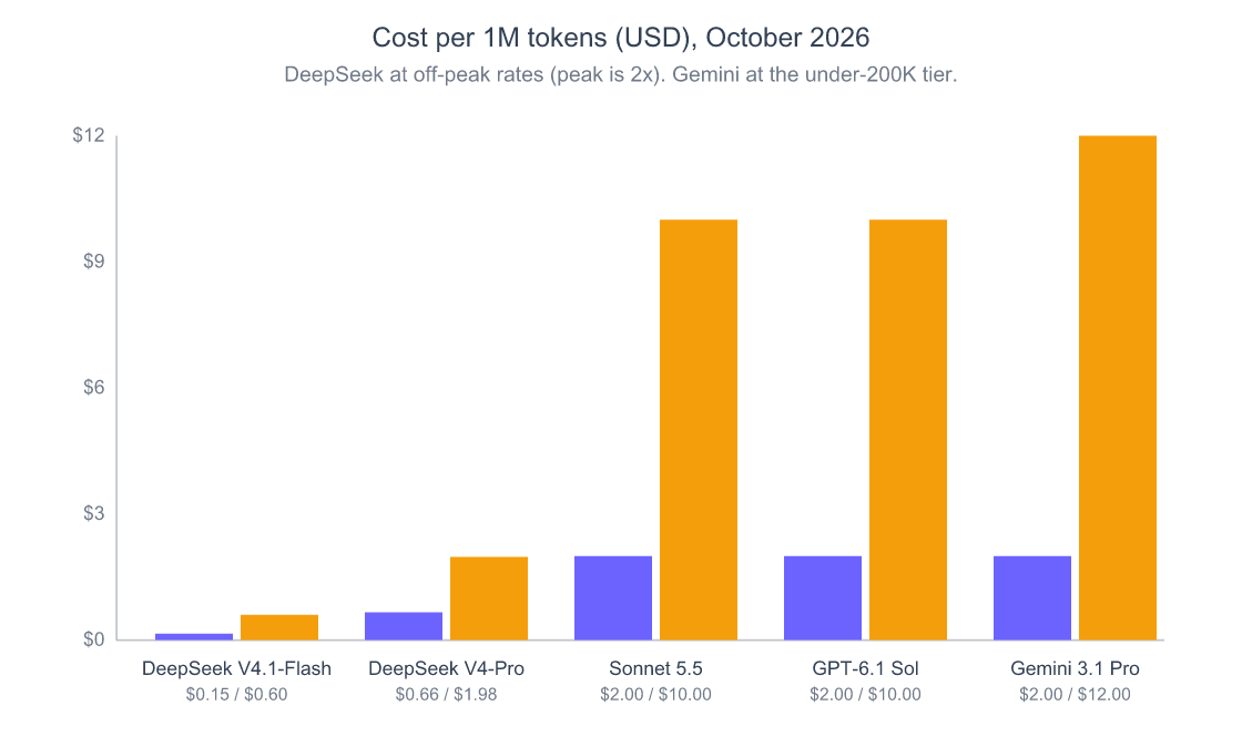 DeepSeek Vibe Coding in 2026: Where It Saves Money and Where It Fails 2 Grouped bar chart comparing input and output cost per 1M tokens in October 2026: DeepSeek V4.1-Flash $0.15 and $0.60, DeepSeek V4-Pro $0.66 and $1.98, Claude Sonnet 5.5 $2 and $10, GPT-6.1 Sol $2 and $10, Gemini 3.1 Pro $2 and $12
