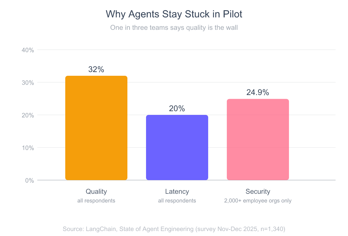 Vertical bar chart showing top blockers preventing AI agents from reaching production: quality 32 percent and latency 20 percent of all respondents, and security 24.9 percent among enterprises with 2,000 or more employees