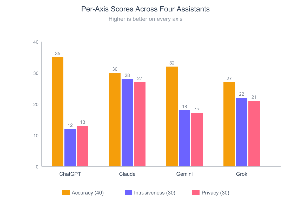AI Memory Comparison: ChatGPT vs Claude vs Gemini vs Grok, 7-Day Test 5 Grouped bar chart comparing privacy posture, intrusiveness, and accuracy scores across ChatGPT, Claude, Gemini, and Grok.