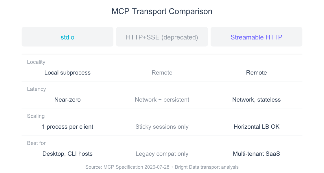 Comparison table showing the three MCP transport mechanisms: stdio (local, zero latency, single client), HTTP+SSE deprecated (remote, persistent connection, single tenant), and Streamable HTTP (remote, stateless POST plus optional SSE upgrade, multi-tenant scalable)