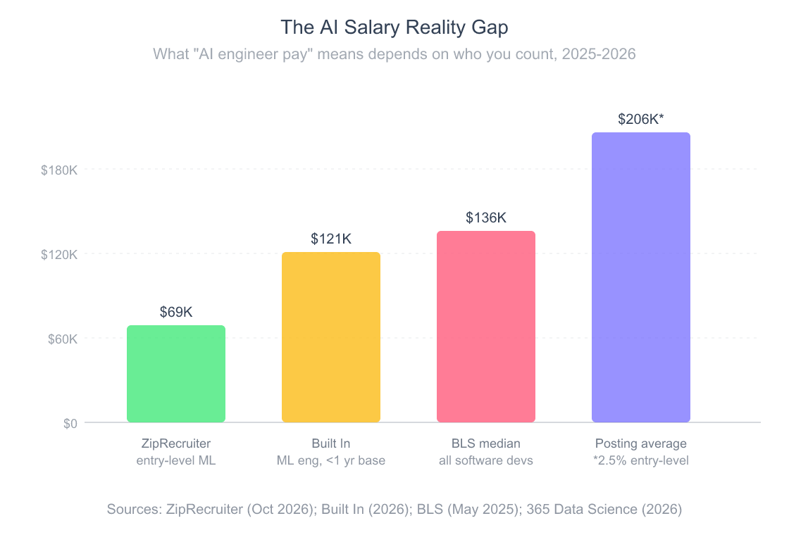 Vertical bar chart comparing AI and ML engineering pay data points: ZipRecruiter entry-level ML engineer average 69 thousand dollars, Built In ML engineer with under one year of experience 121 thousand dollars, BLS software developer median 136 thousand dollars, and the 206 thousand dollar average across AI engineer postings, of which only 2.5 percent are entry-level.