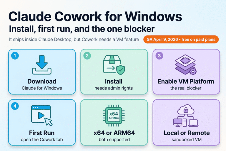 A six-card setup guide for Claude Cowork on Windows: download Claude for Windows, install with admin rights, enable the Virtual Machine Platform, and open the Cowork tab.