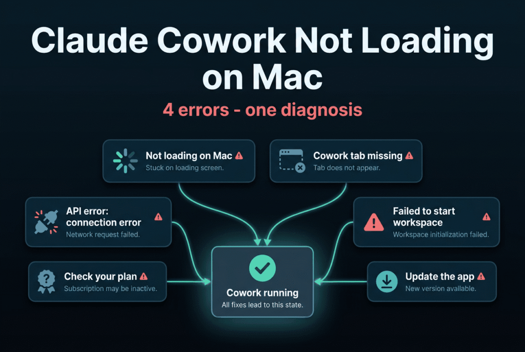 A dark diagnostic hero showing Claude Cowork error states, from a missing tab and stalled loading to connection failures, converging on a "Cowork running" checkmark
