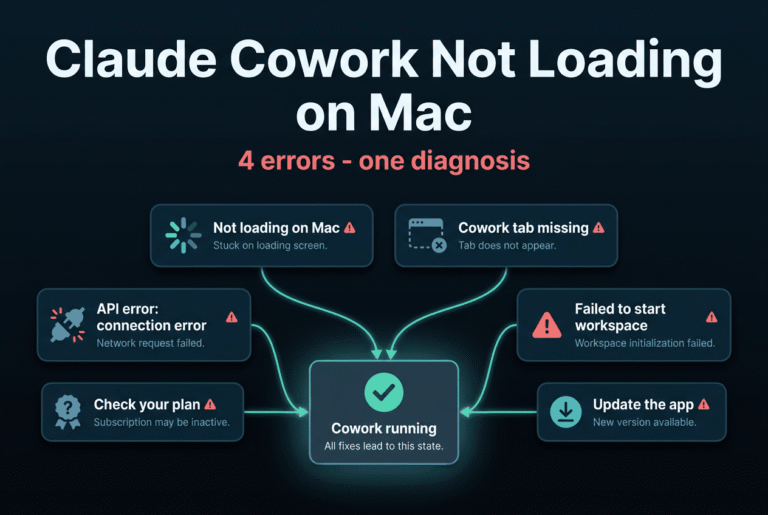 A dark diagnostic hero showing Claude Cowork error states, from a missing tab and stalled loading to connection failures, converging on a "Cowork running" checkmark