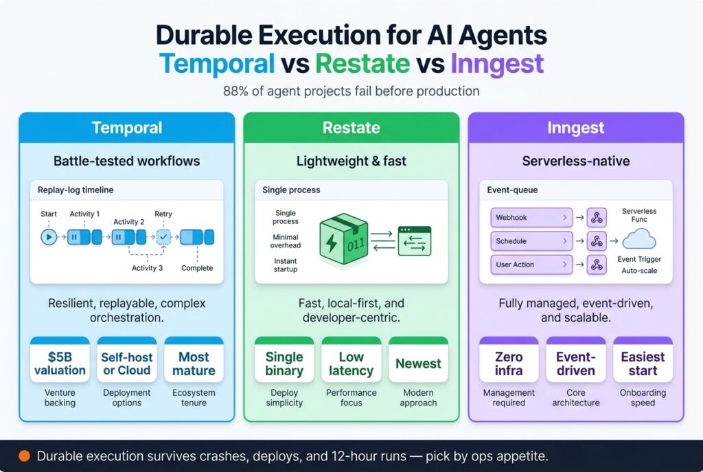 Three-column comparison of durable execution runtimes for AI agents - Temporal (battle-tested), Restate (lightweight), and Inngest (serverless-native) - noting 88% of agent projects fail before production
