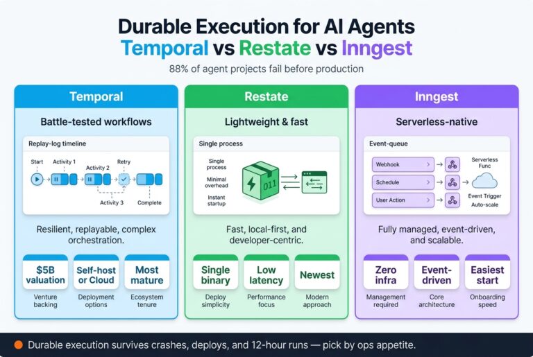 Three-column comparison of durable execution runtimes for AI agents - Temporal (battle-tested), Restate (lightweight), and Inngest (serverless-native) - noting 88% of agent projects fail before production
