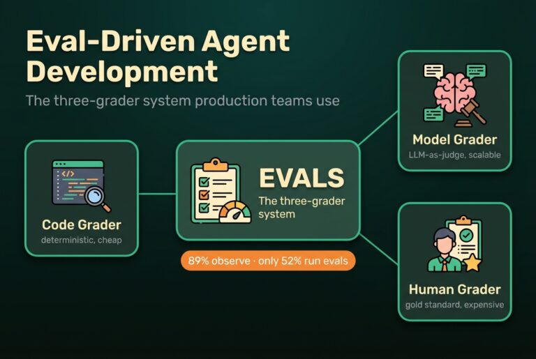 Hub-and-spoke diagram of the three-grader eval system - code grader, model grader, and human grader - feeding an Evals hub, noting 89% observe but only 52% run evals