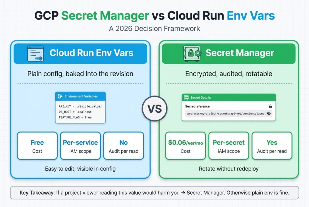 Side-by-side comparison of GCP Secret Manager vs Cloud Run env vars across cost, IAM scope, and audit logging, with a 2026 decision rule