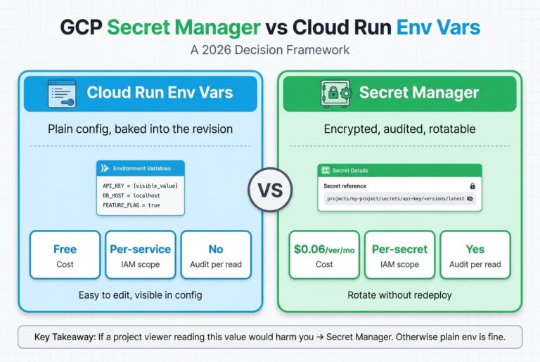 Side-by-side comparison of GCP Secret Manager vs Cloud Run env vars across cost, IAM scope, and audit logging, with a 2026 decision rule