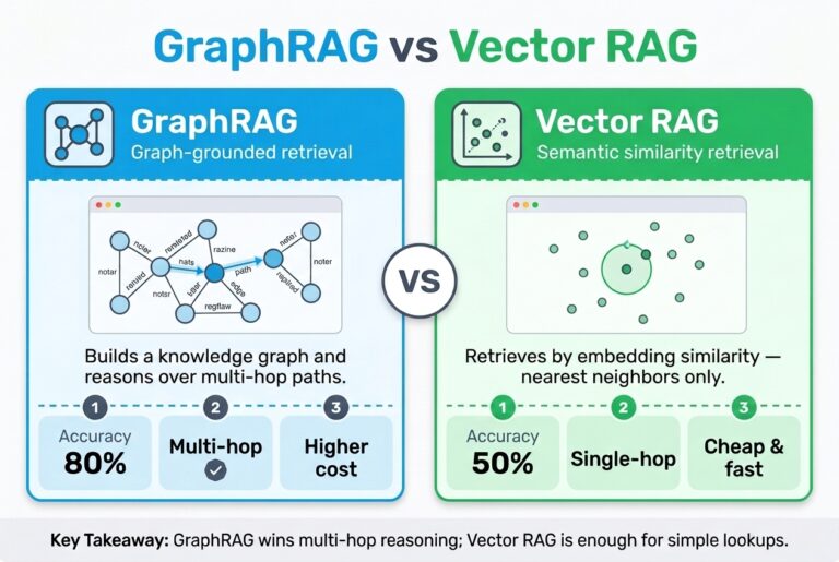 Head-to-head comparison hero: GraphRAG versus Vector RAG, with a knowledge-graph mockup at 80% accuracy beside a vector-space mockup at 50%, and the takeaway that GraphRAG wins multi-hop reasoning.
