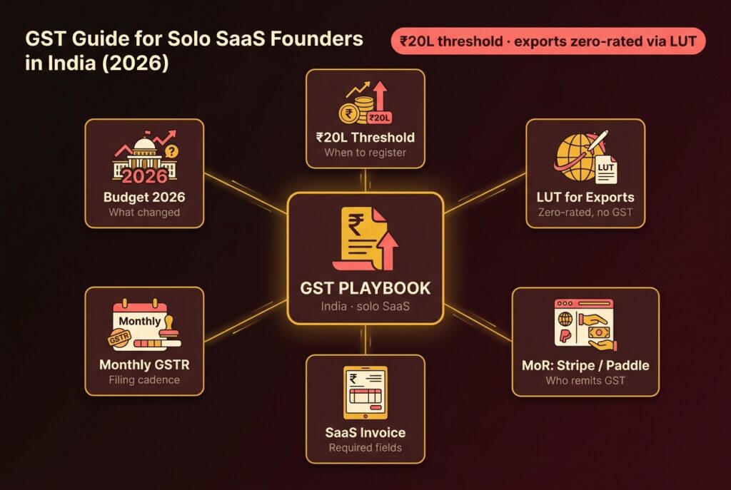 A GST playbook hub for Indian solo SaaS founders with six spokes - the ₹20L threshold, LUT for exports, merchant-of-record choice, SaaS invoicing, monthly GSTR filing, and Budget 2026 changes