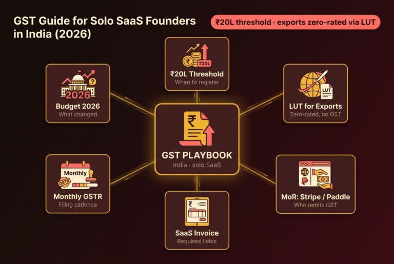 A GST playbook hub for Indian solo SaaS founders with six spokes - the ₹20L threshold, LUT for exports, merchant-of-record choice, SaaS invoicing, monthly GSTR filing, and Budget 2026 changes