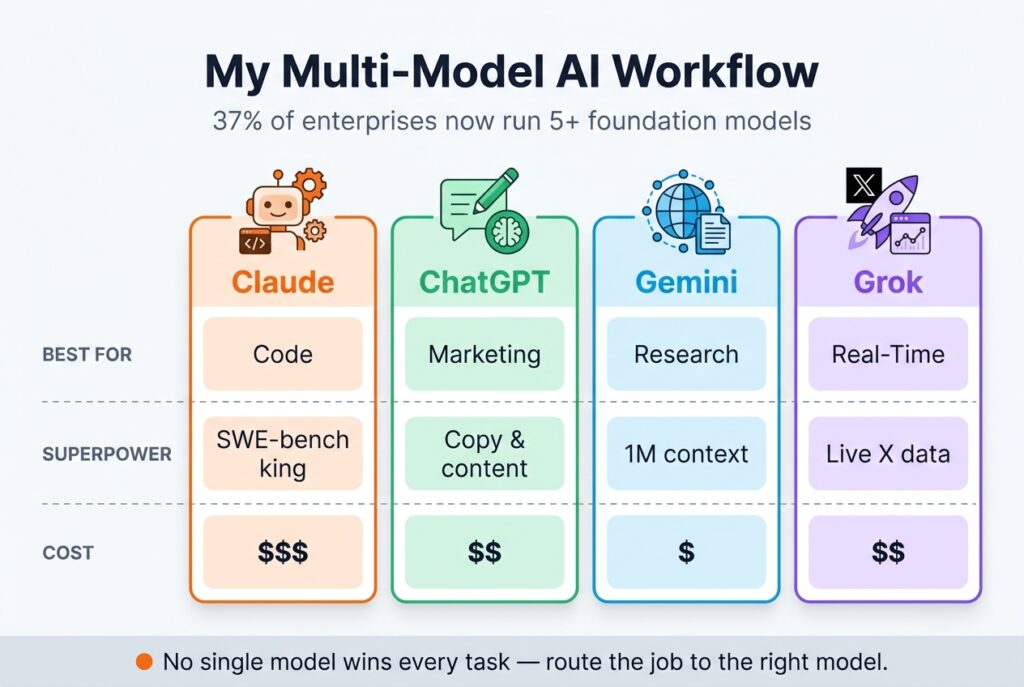 Comparison table of a four-model AI workflow - Claude for code, ChatGPT for marketing, Gemini for research, and Grok for real-time - across best-for, superpower, and cost rows
