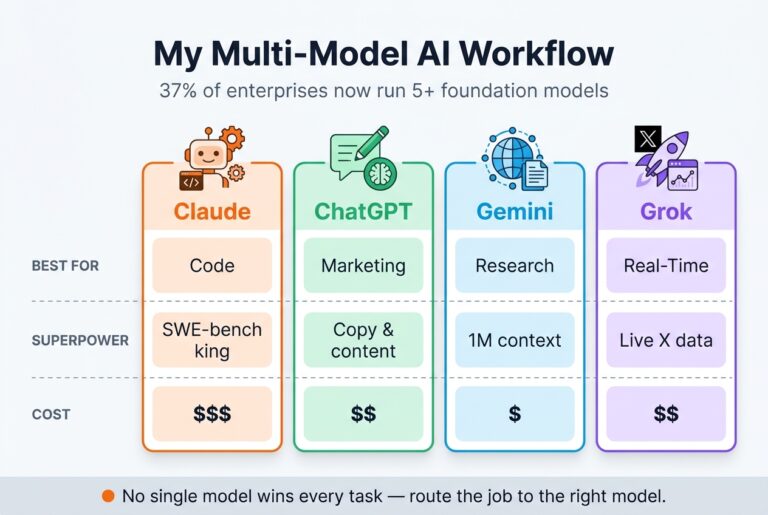 Comparison table of a four-model AI workflow - Claude for code, ChatGPT for marketing, Gemini for research, and Grok for real-time - across best-for, superpower, and cost rows
